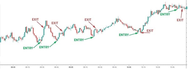 Scalping trading là phương thức giao dịch chớp nhoáng để kiếm lợi nhuận nhỏ