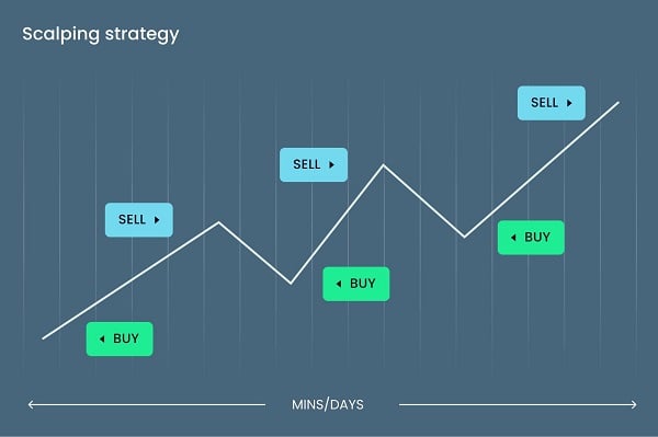 Scalping trading thường sử dụng đòn bẩy cao, điều này có thể dẫn đến rủi ro