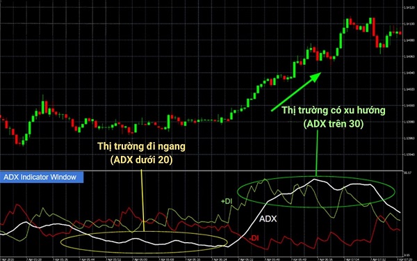 Nhận biết những dấu hiệu từ ADX sẽ giúp bạn dự đoán được xu hướng giá