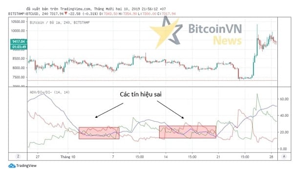 Tín hiệu sai trong ADX