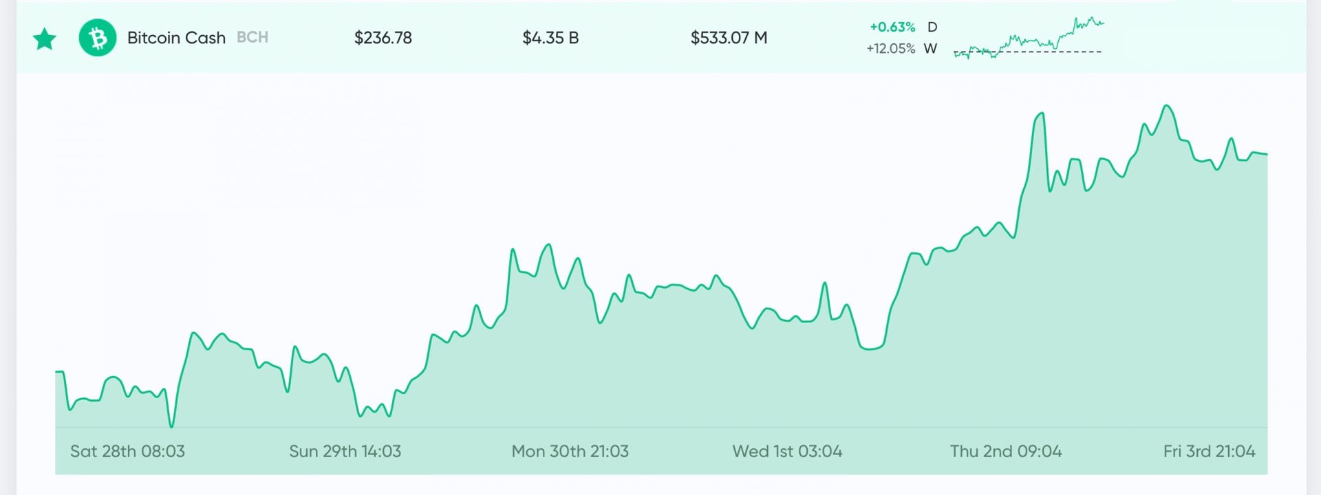 Giá Bitcoin Cash (BCH) thời điểm đầu tuần 03/04