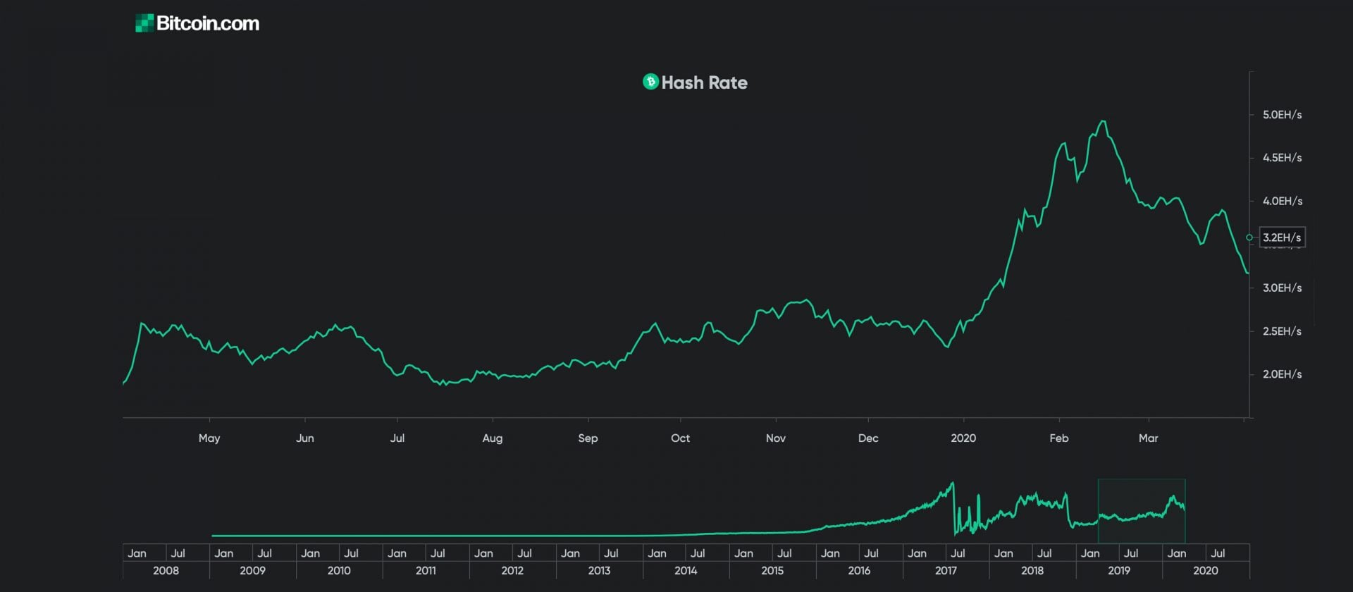 Hashrate của chuỗi khối BCH ngày 03/04