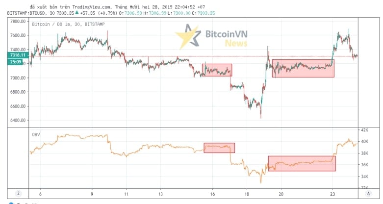 Hướng dẫn chỉ báo On Balance Volume (OBV) trong phân tích kỹ thuật tiền ảo