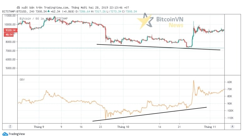 Hướng dẫn chỉ báo On Balance Volume (OBV) trong phân tích kỹ thuật tiền ảo