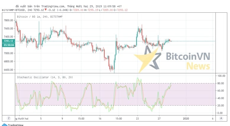 Chỉ báo Stochastic Oscillator là gì?