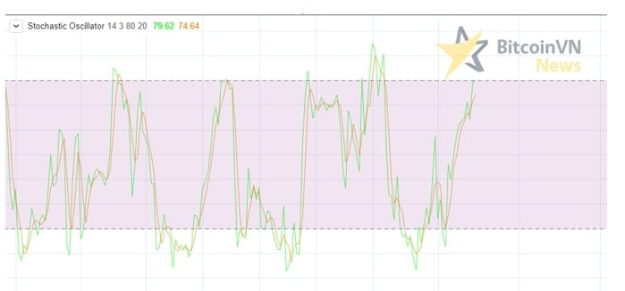 Cách sử dụng chỉ báo Stochastic Oscillator để giao dịch