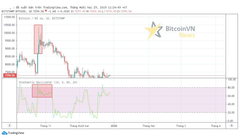 Ứng dụng chỉ báo Stoch kết hợp với Price Action