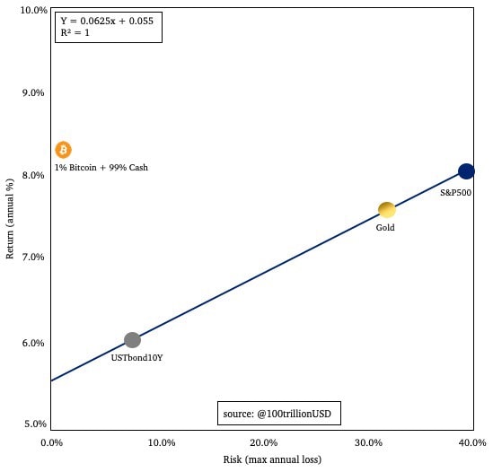 Dữ liệu trái phiếu, vàng, cổ phiếu: 1955-2019. Dữ liệu Bitcoin: 2009-2019.