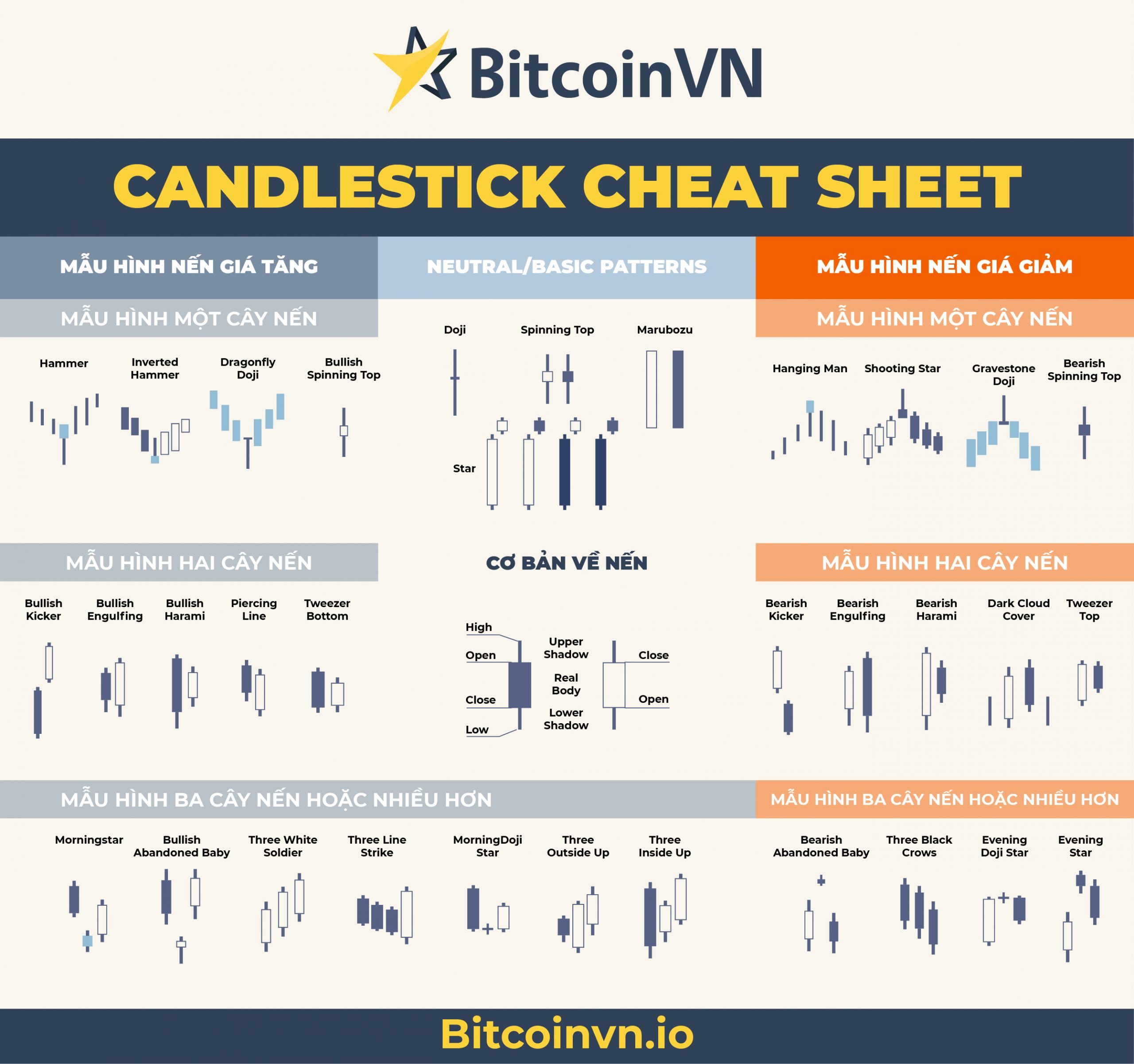 Infographic: Các mẫu hình nến cơ bản trong phân tích kỹ thuật