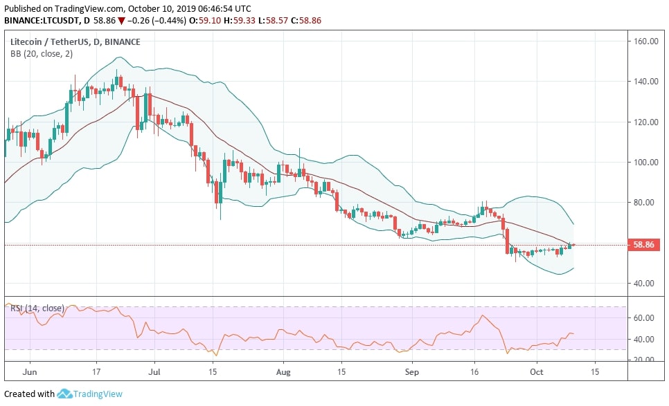 Sử dụng kết hợp chỉ báo Bollinger Band và RSI cho trader thông tin đầy đủ hơn về thị trường.