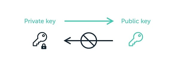 Rất khó để đảo chiều từ khóa công khai thành khóa riêng tư