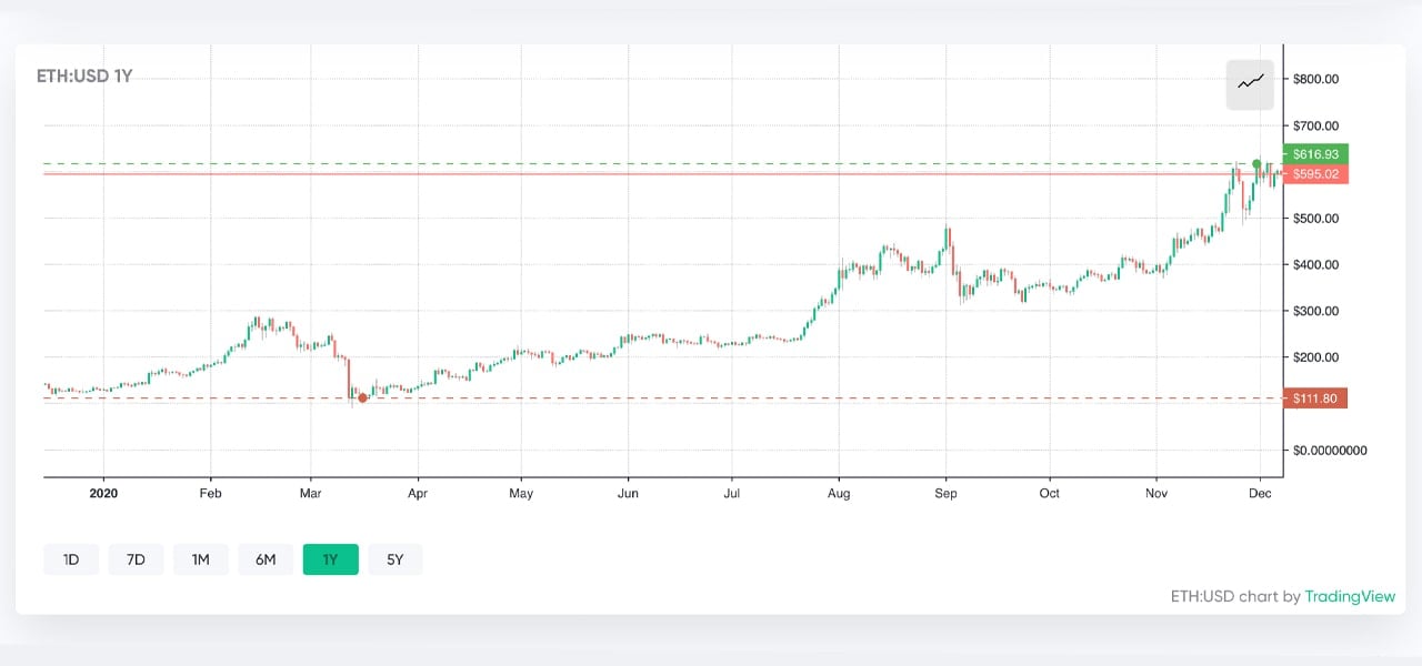 Biểu đồ ETH/USD trong khoảng thời gian 12 tháng vào ngày 7 tháng 12 năm 2020. BTC đã tăng 337% so với đầu năm