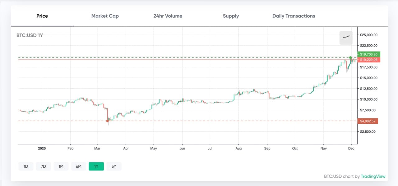 Biểu đồ BTC/USD trong khoảng thời gian 12 tháng vào ngày 7 tháng 12 năm 2020. BTC đã tăng 159% so với đầu năm