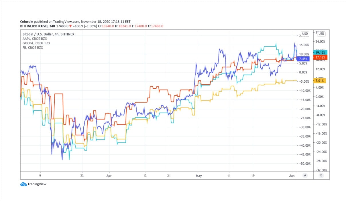 Bitcoin: Tài sản mới được hỗ trợ bởi các định chế