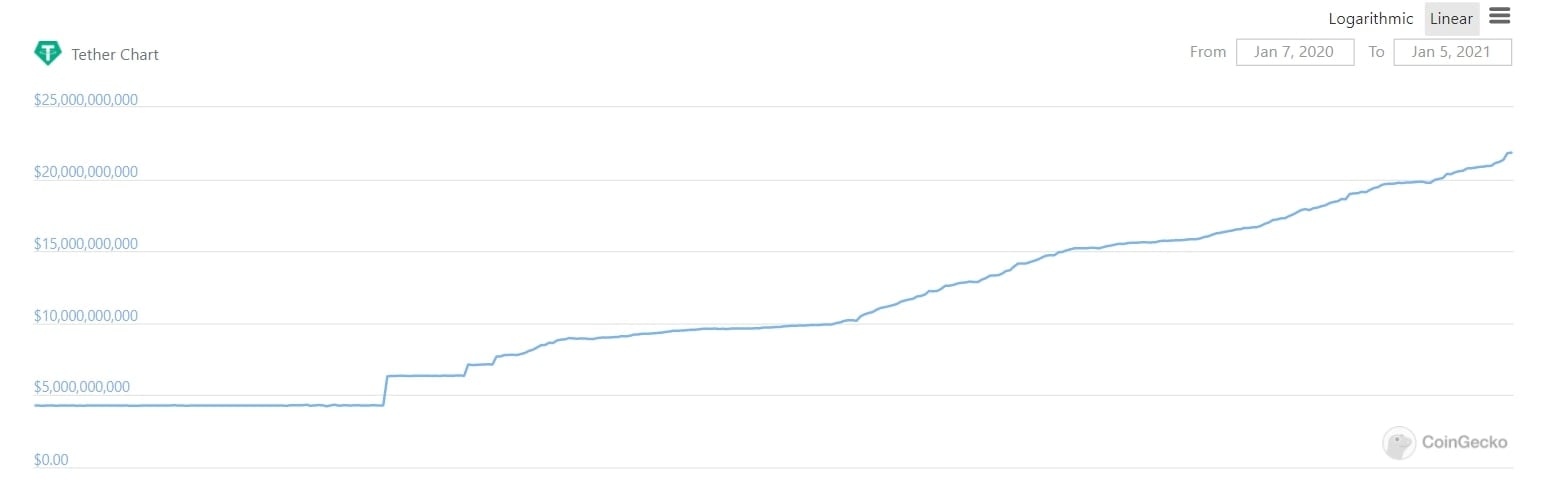 Tether Market Cap more than quadrupled within the past year and boasts now over 20bn$ in USDT in circulation - with an unbroken upwards trend - Chart by: Coingecko
