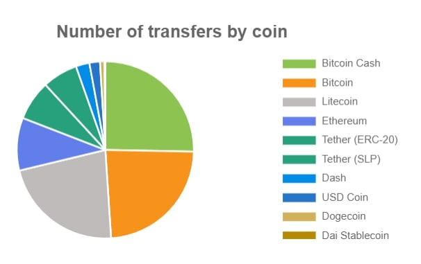 Các đồng coin “trường phái cũ” PoW như Bitcoin, Bitcoin Cash và Litecoin chiếm gần ba phần tư lượng chuyển khoản được thực hiện.
