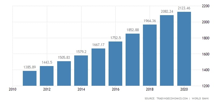 Vietnam has been one of the fastest growing economies globally in the past decade