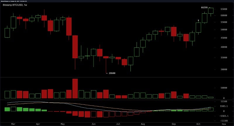 Ngày 20.10, giá Bitcoin đã chạm mức cao nhất mọi thời đại ở 66.299 USD/coin.