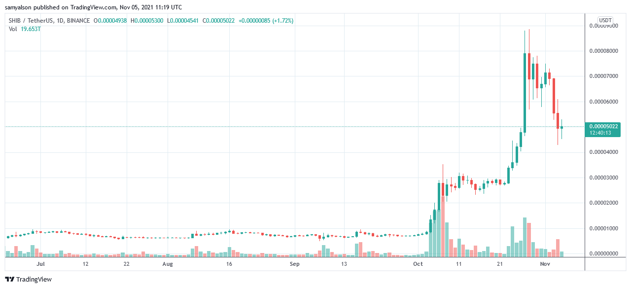 Biểu đồ giá Shiba Inu - nguồn TradingView.com
