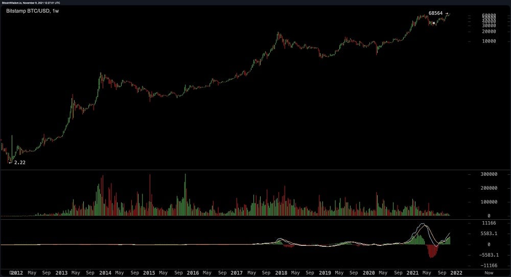 Giá Bitcoin đạt mức cao nhất mọi thời đại 68.564 USD/BTC vào tối thứ Hai 