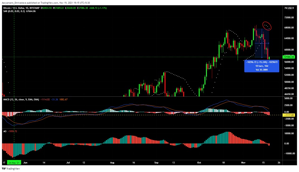 Chỉ báo giá Bitcoin | Nguồn: TradingView