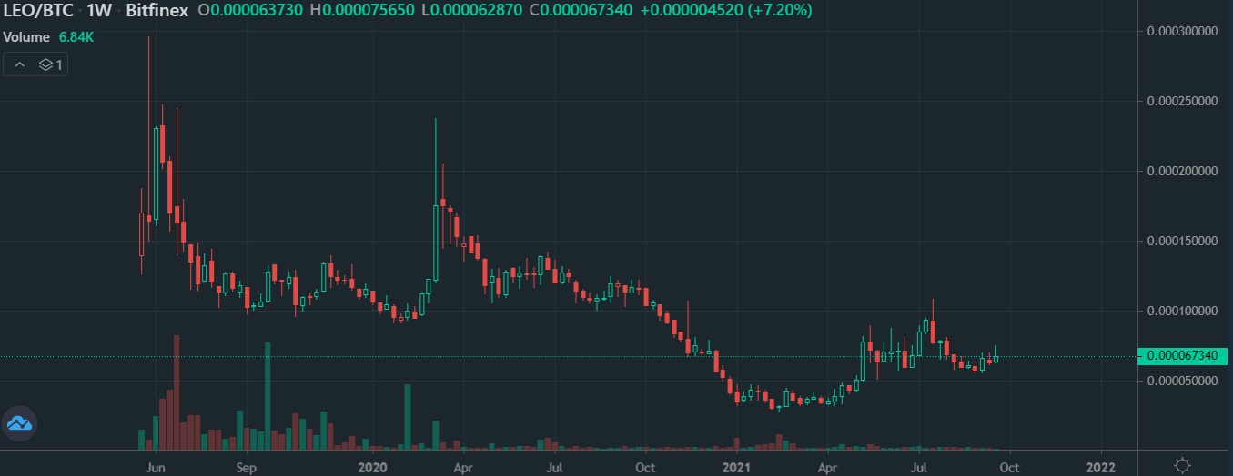 [Gần đây, giá trị token $ LEO của sàn Bitfinex đang phục hồi lên gấp đôi kể từ đầu năm 2021]