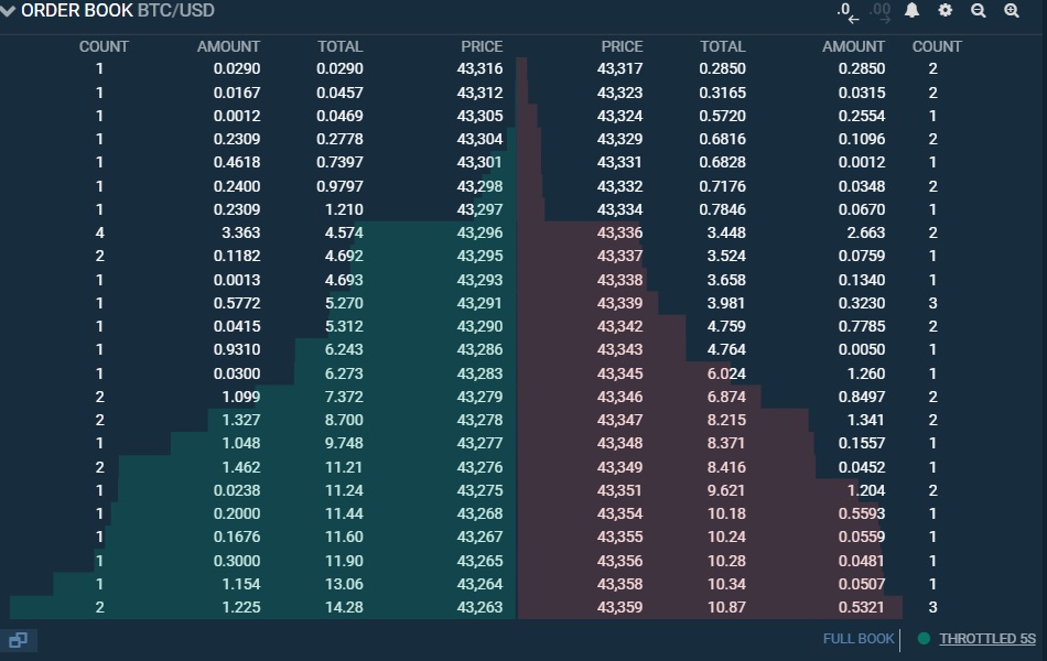 [Chú thích: Sổ đặt hàng Bitcoin_USD của Bitfinex vẫn là một trong những sổ xác đáng nhất cho đến ngày nay]