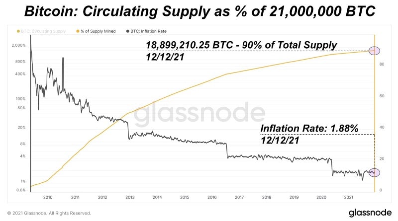 Biểu đồ Glassnode được Bitcoin_is_plan_A chia sẻ trên Reddit vào Chủ nhật, ngày 12 tháng 12 năm 2021.