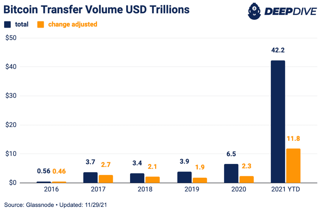 Khối lượng chuyển của Bitcoin tính bằng hàng nghìn tỷ USD