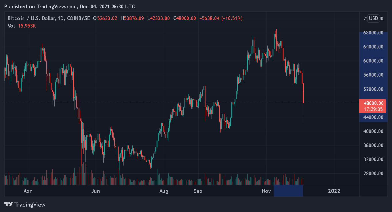 Giá thị trường BTC / USD. Nguồn: TradingView