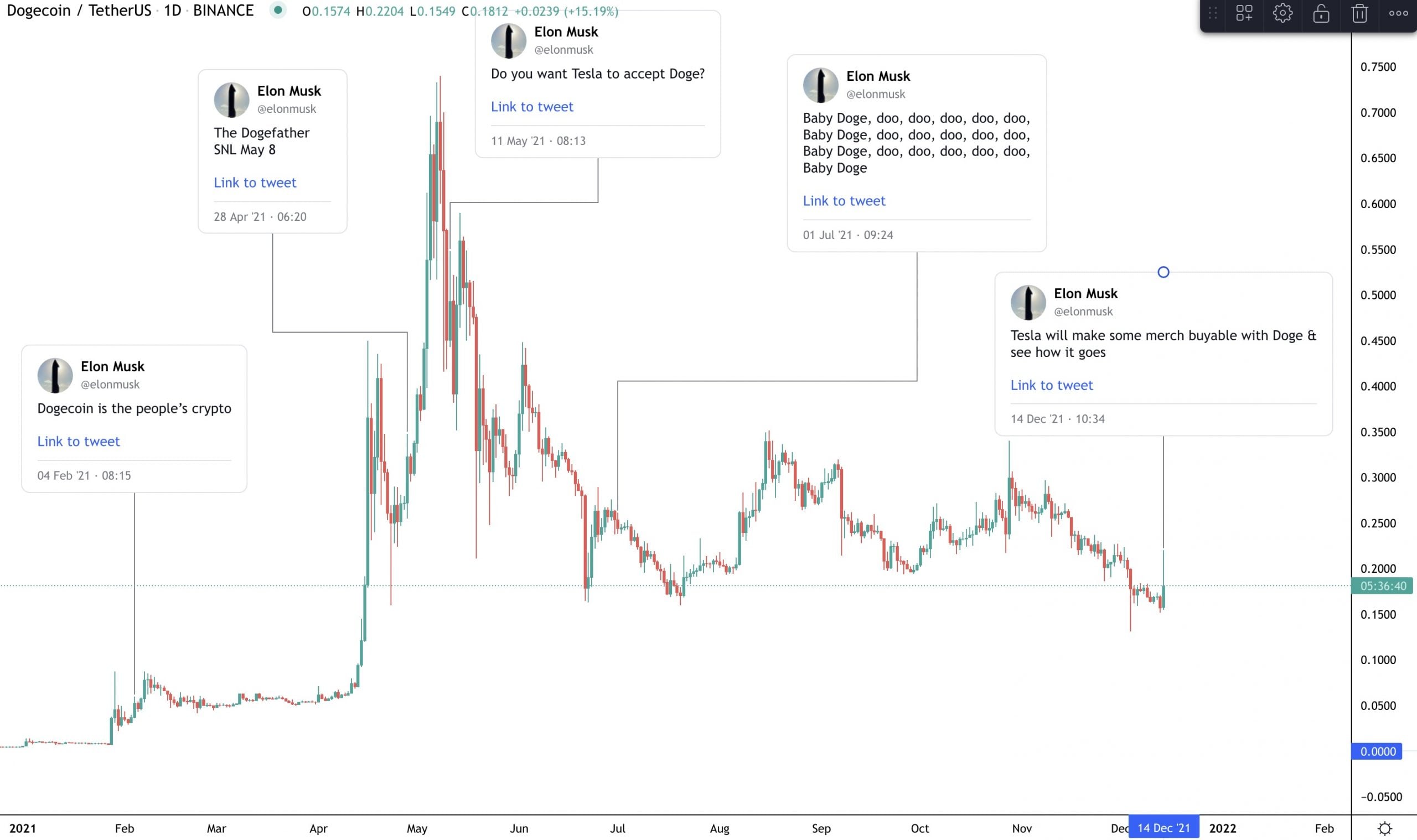 Tác động của ông Elon Musk đến giá dogecoin (Nguồn TradingView)