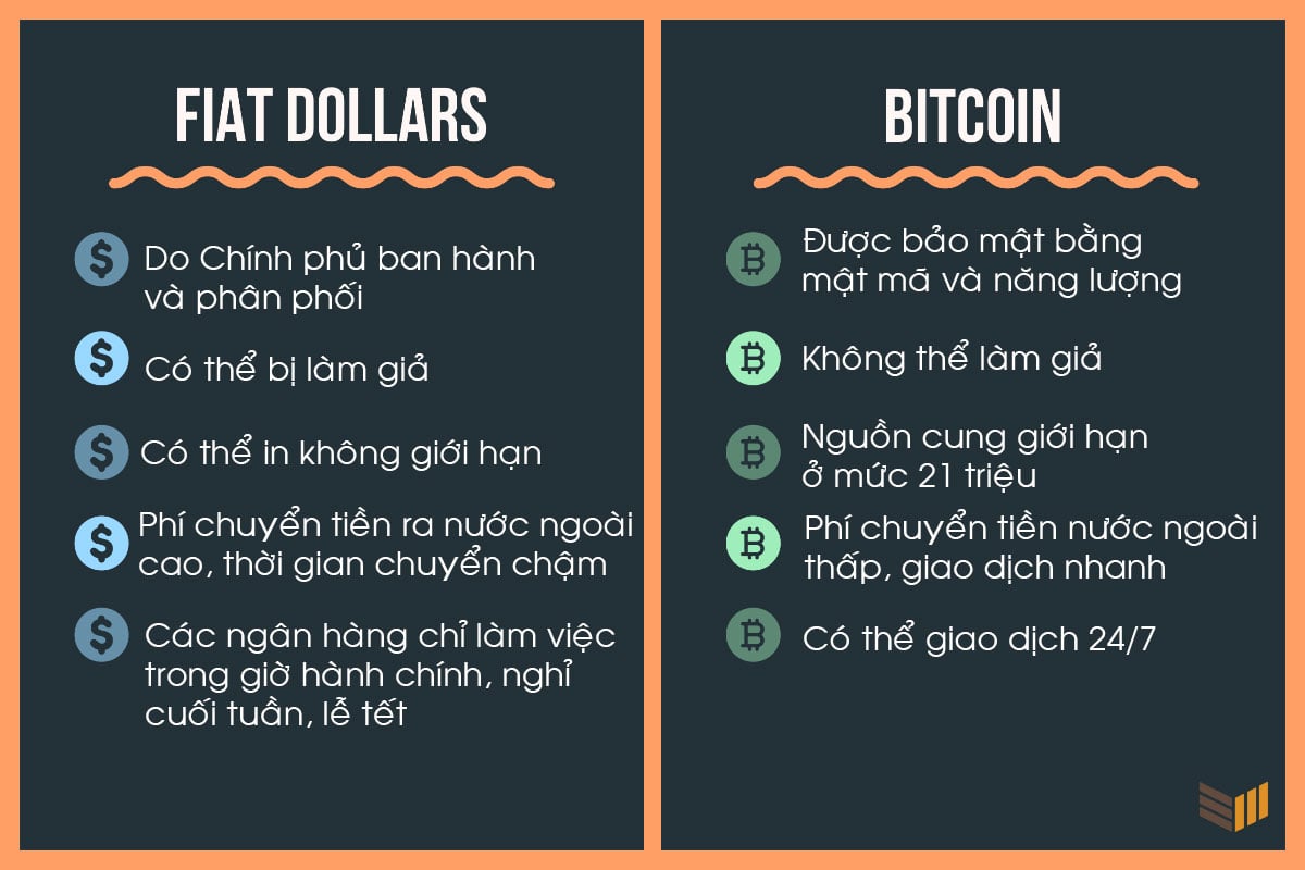 Sự khác nhau giữa tiền tệ fiat và bitcoin