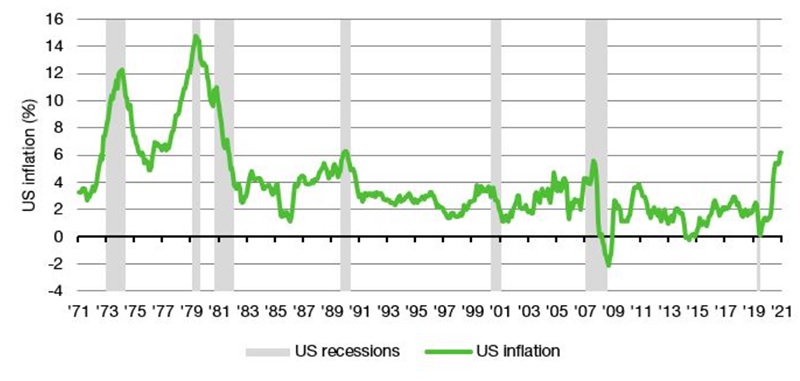 Biểu đồ cho thấy Lạm phát Hoa Kỳ, 1971 đến 2021 - Nguồn: Bloomberg