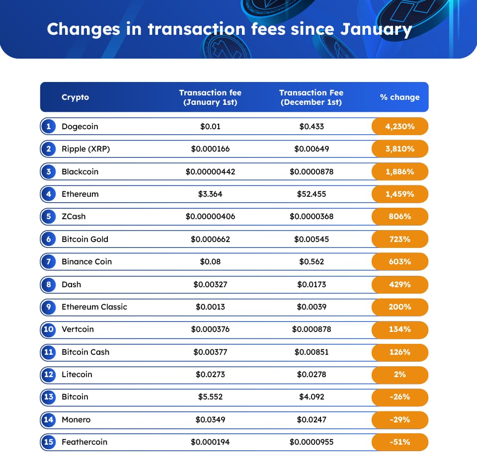 Nghiên cứu cho thấy mức tăng phí chuyển tiền của Dogecoin, XRP cao nhất vào năm ngoái