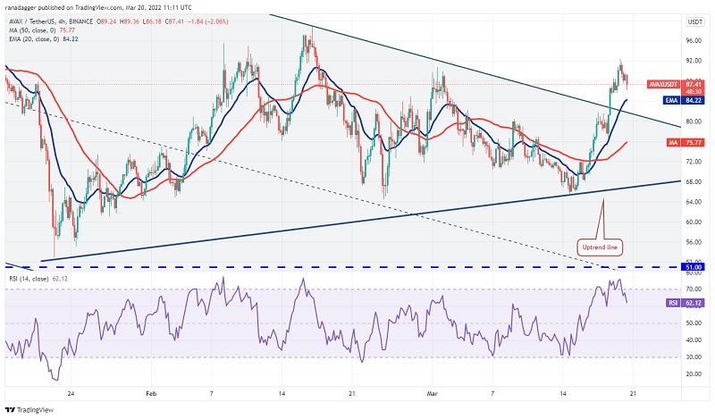 Biểu đồ AVAX/USDT khung 4 giờ | Nguồn: TradingView