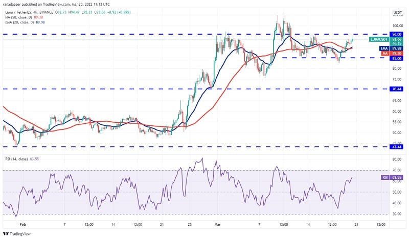 Biểu đồ 4 giờ LUNA/USDT. Nguồn: TradingView