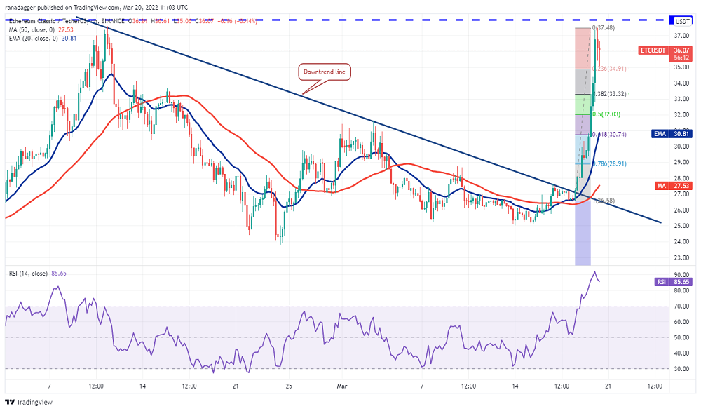 Biểu đồ 4 giờ ETC/USDT. Nguồn: TradingView