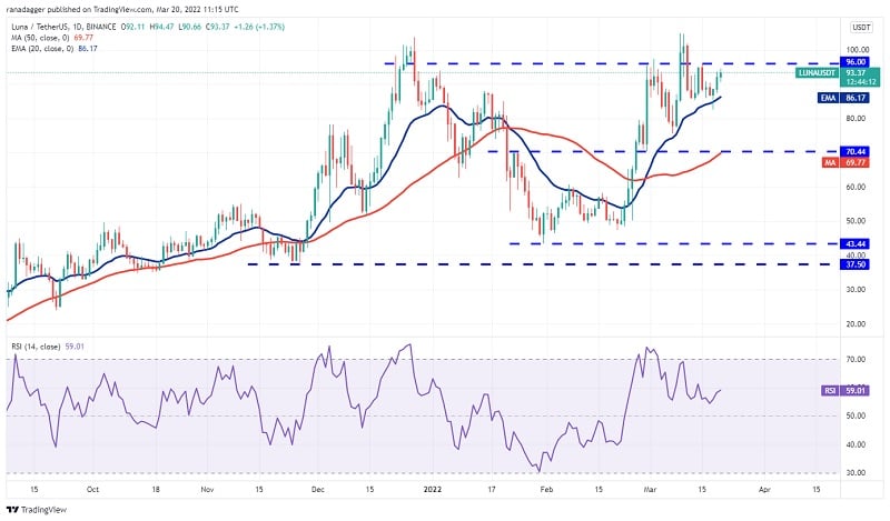 Biểu đồ hàng ngày LUNA/USDT. Nguồn: TradingView