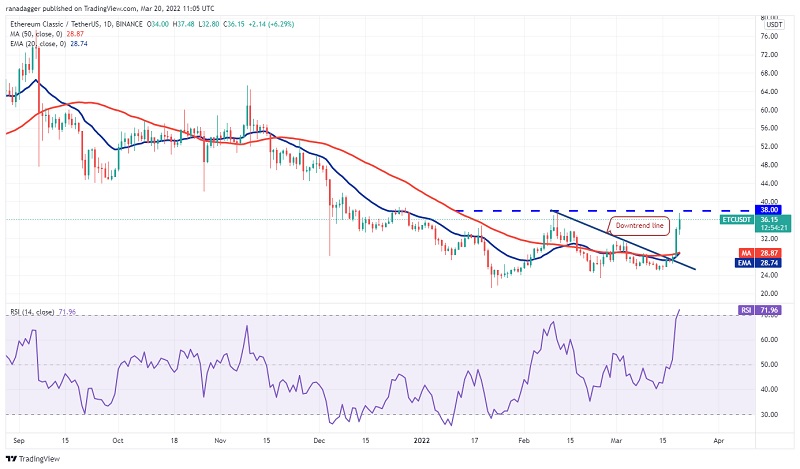 Biểu đồ hàng ngày ETC/USDT. Nguồn: TradingView