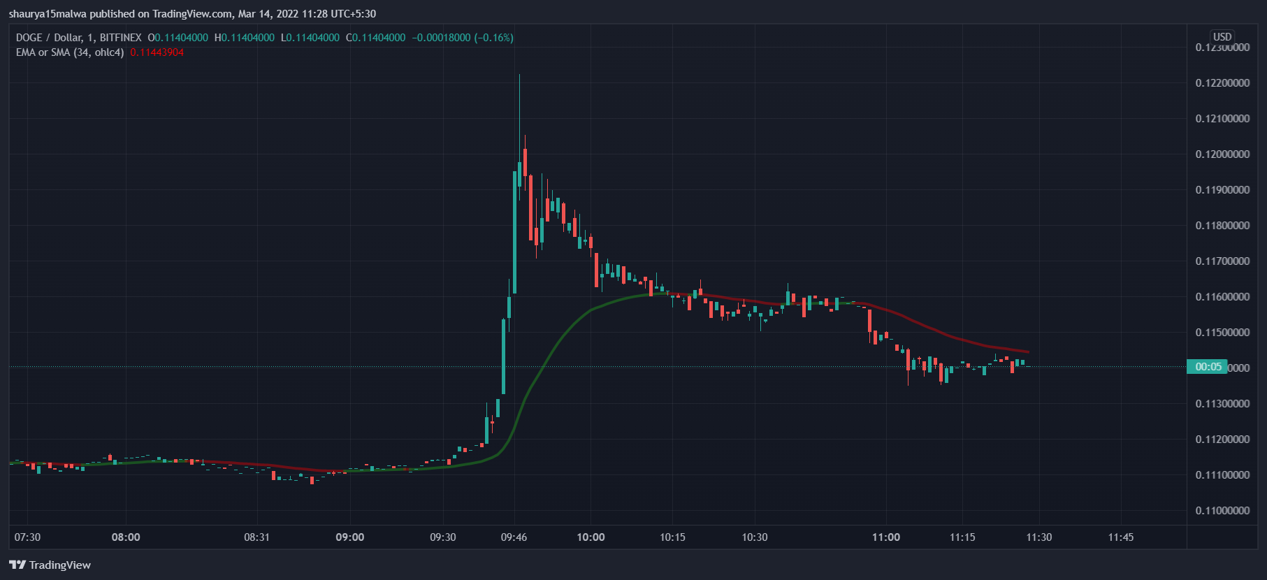 DOGE tăng lên hơn 0,12 USD. (Nguồn: TradingView)