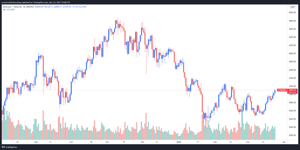 Biểu đồ 1 ngày của ETH/USDT. Nguồn: TradingView