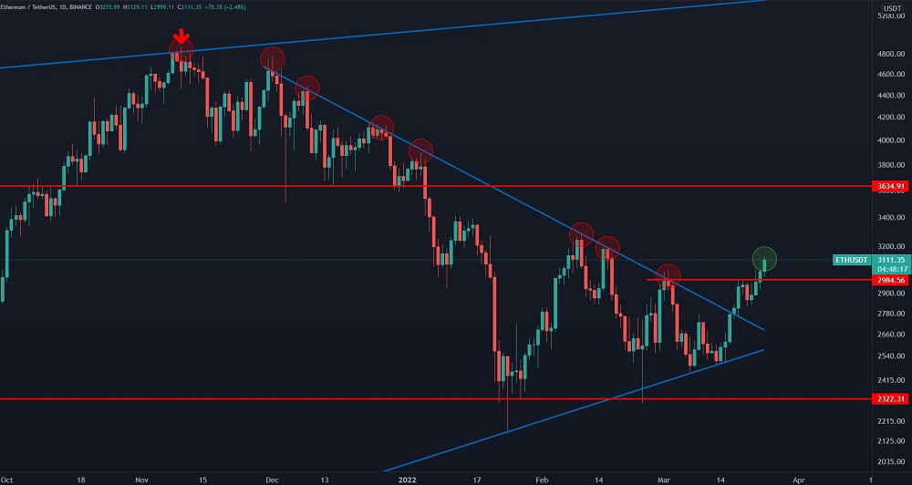Biểu đồ ETH/USDT 1 ngày. Nguồn: Twitter