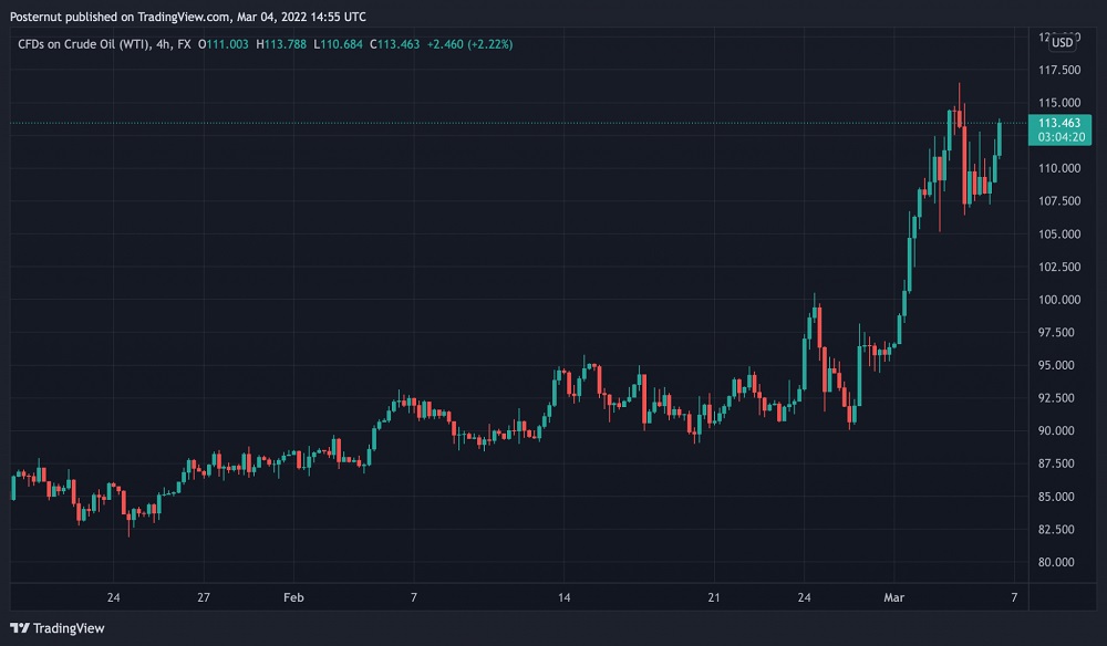 CFD (hợp đồng chênh lệch) của Dầu thô (WTI) vào thứ Sáu, ngày 4 tháng 3 năm 2022.