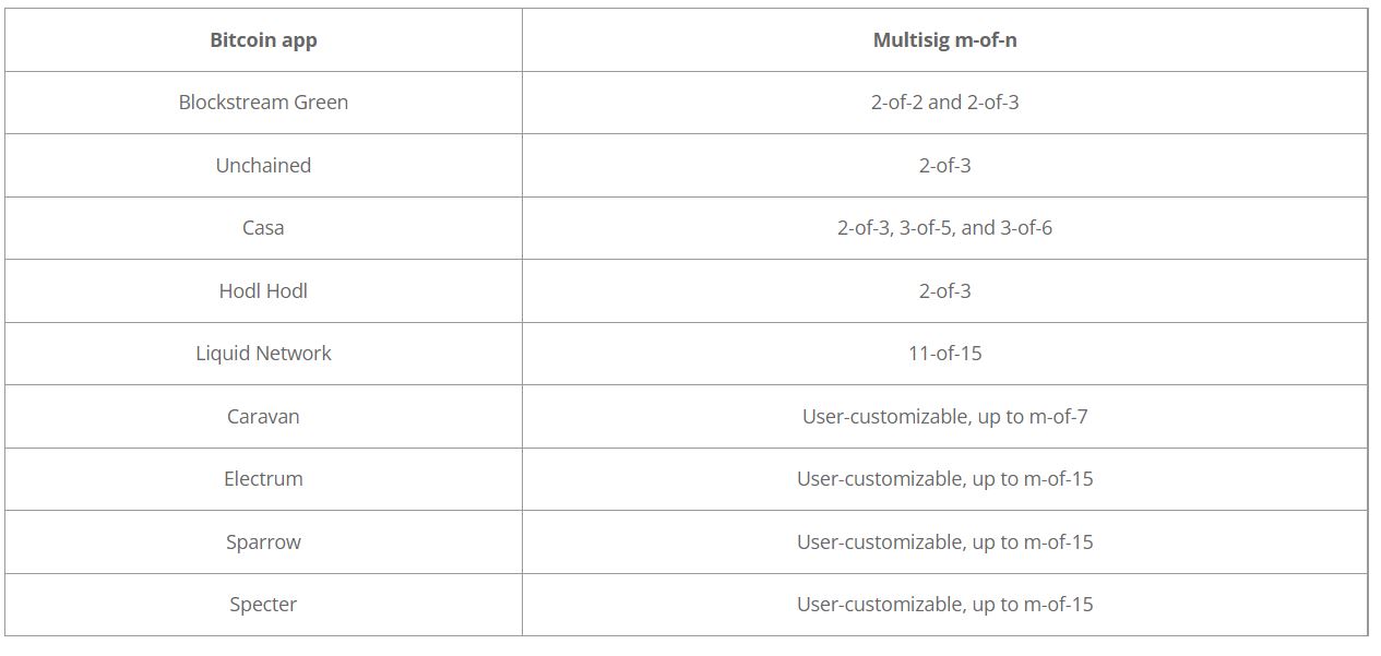 Cấu hình multisig phổ biến