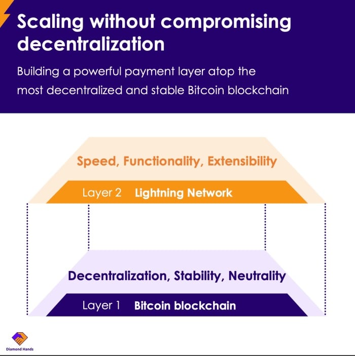 Bitcoin scales by building layers on top of the base chain