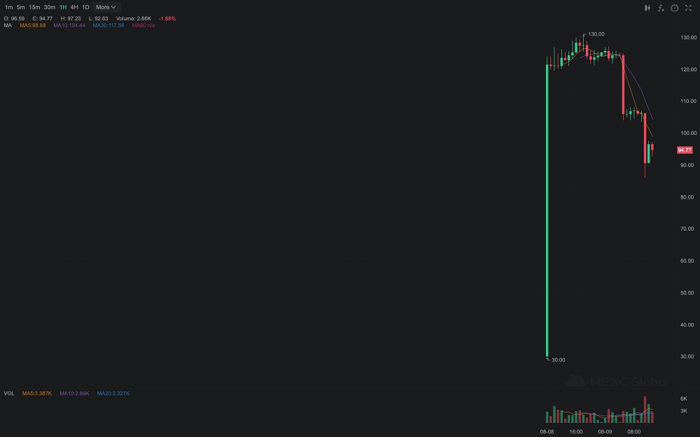 Biểu đồ giá ETHW / USD hàng giờ. Nguồn: MEXC Global