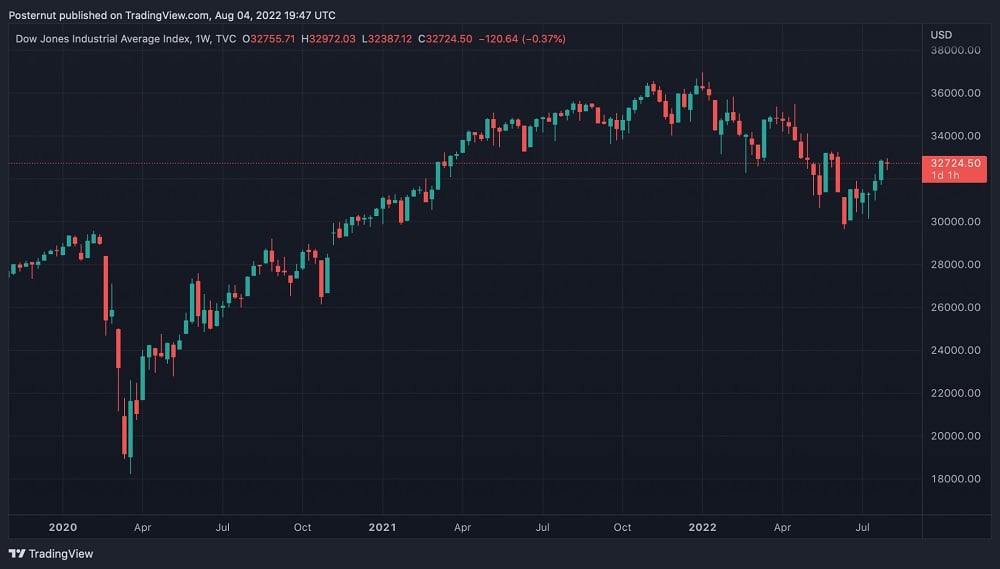 Chỉ số trung bình công nghiệp Dow Jones vào ngày 4 tháng 8 năm 2022.