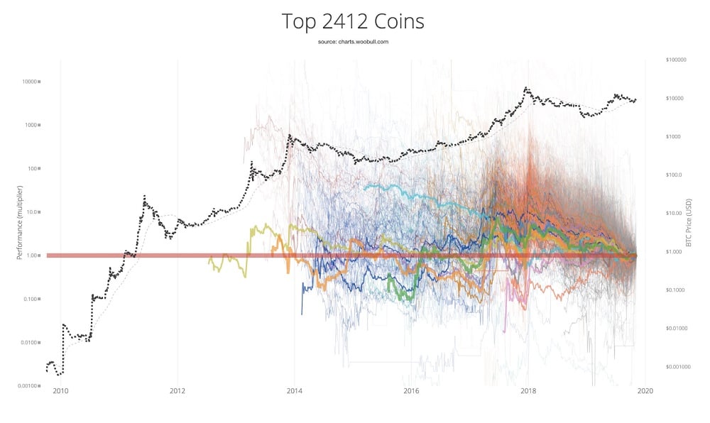 Source: https://charts.woobull.com/