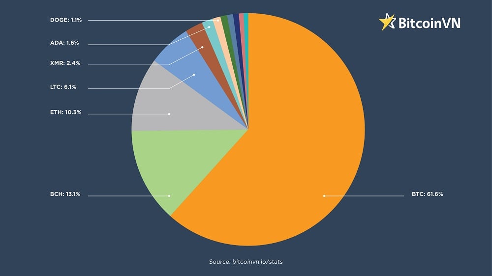While fallen in terms of market cap, BCH retains a high percentage of actual usage - even outstripping the much heralded Ethereum