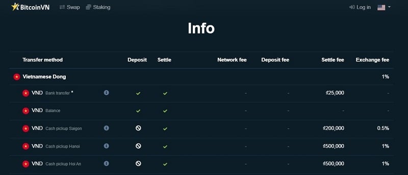 Phí giao dịch trên BitcoinVN khá thấp